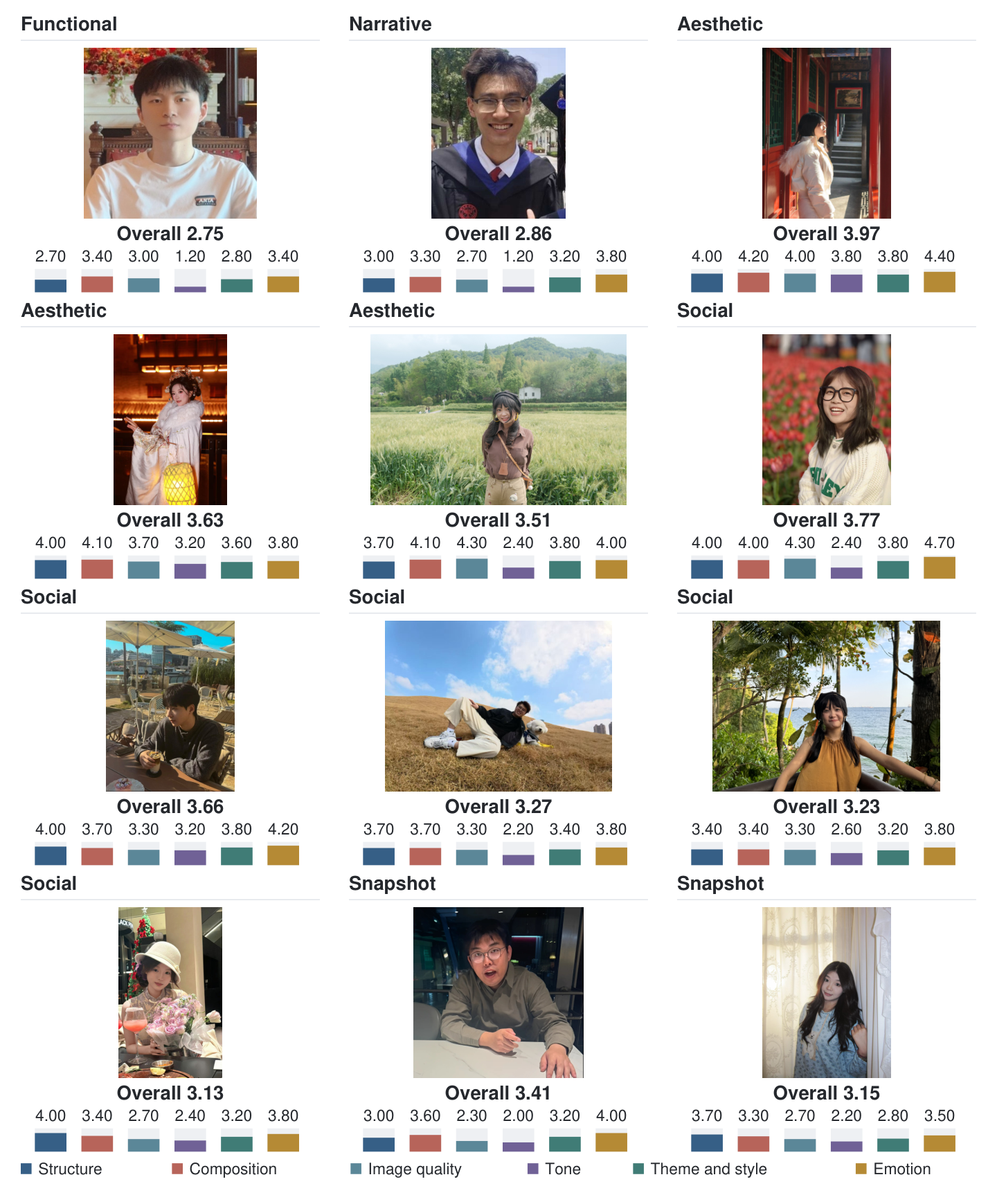 Twelve portrait examples across six intent categories with overall and specialist scores.