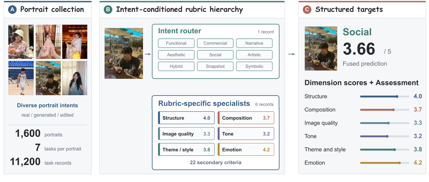 Overview of PortraitAes-Bench.