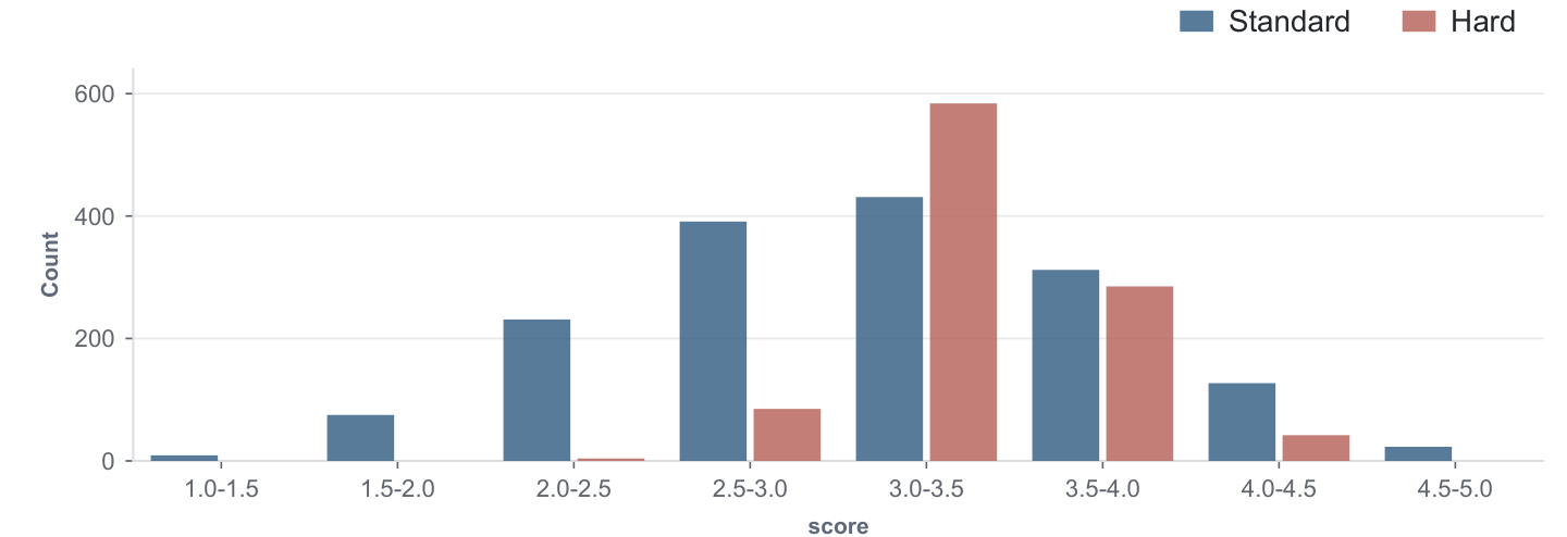 Intent-conditioned overall-score distributions for the standard and hard-case evaluations.