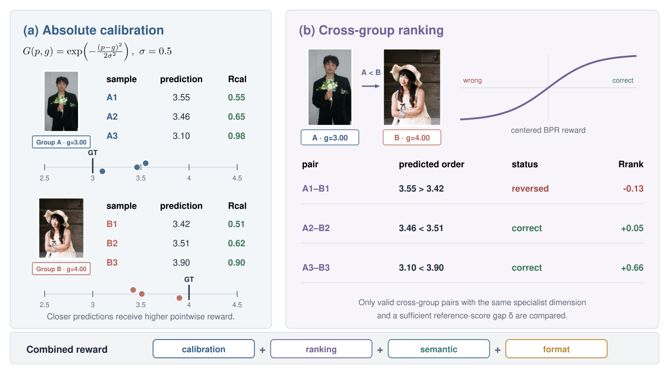 Gaussian calibration and cross-group same-dimension ranking in PortraitAes.